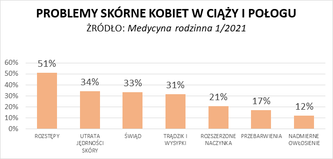 Medycyna Rodzinna 2021 problemy skórne kobiet w ciąży i połogu